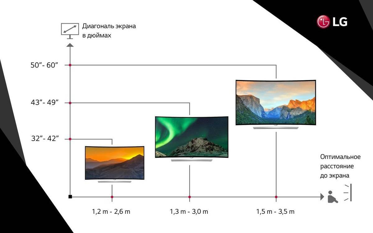 Как выбрать диагональ телевизора - Цены, товары, скидки, все  интернет-магазины Москвы на Price.ru